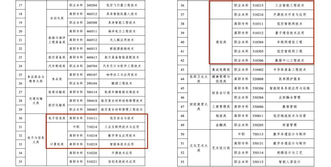 职业教育新增57个新专业，北京八维研修学院带你打通优质就业的通路